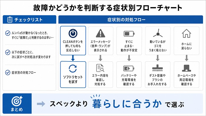 故障かどうかを判断する症状別フローチャート