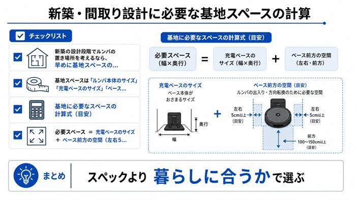 新築・間取り設計に必要な基地スペースの計算