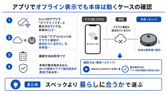 アプリでオフライン表示でも本体は動くケースの確認