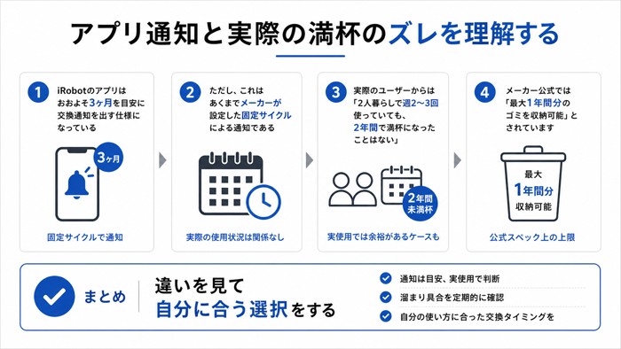 アプリ通知と実際の満杯のズレを理解する