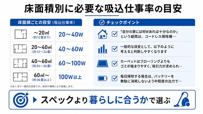 床面積別に必要な吸込仕事率の目安