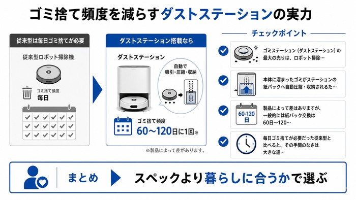 ゴミ捨て頻度を減らすダストステーションの実力