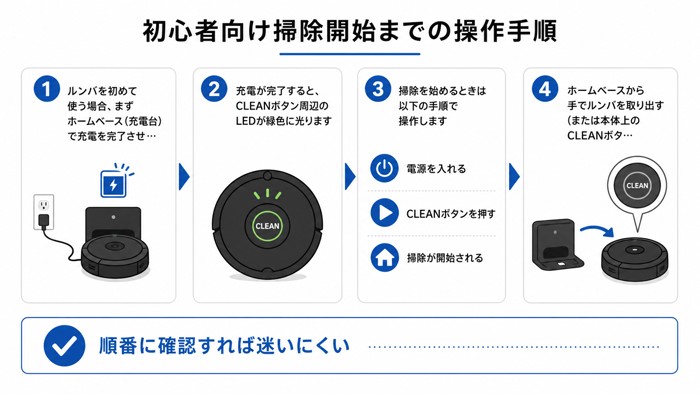 初心者向け掃除開始までの操作手順