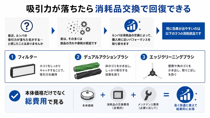 吸引力が落ちたら消耗品交換で回復できる