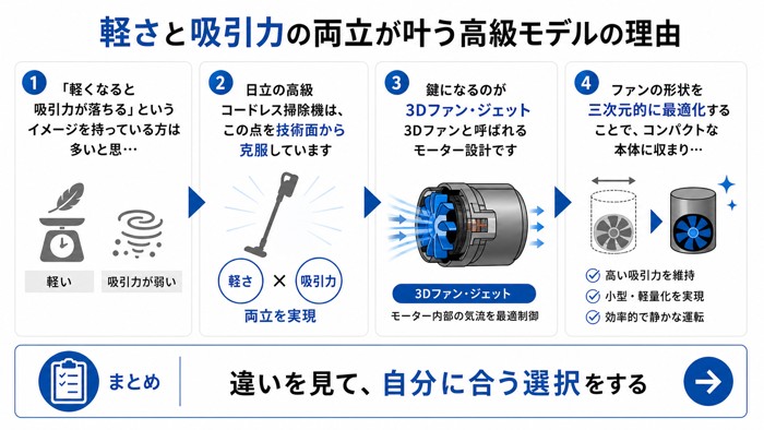 軽さと吸引力の両立が叶う高級モデルの理由