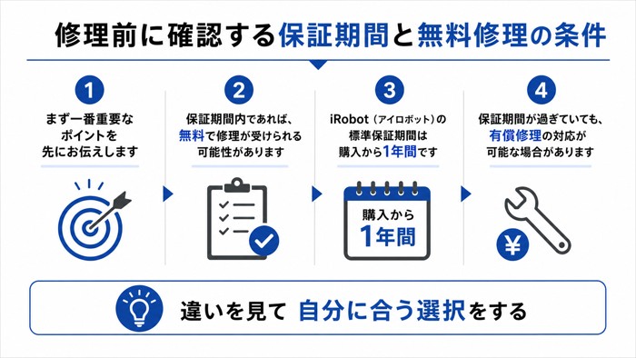 修理前に確認する保証期間と無料修理の条件