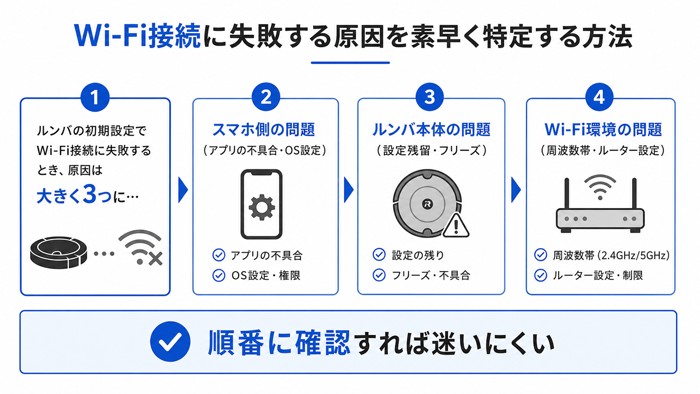 Wi-Fi接続に失敗する原因を素早く特定する方法