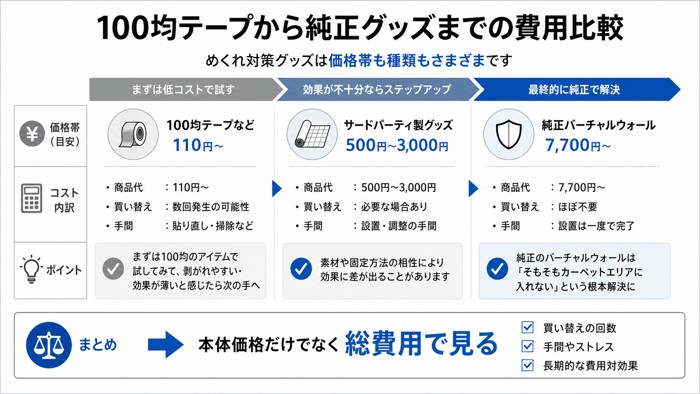 100均テープから純正グッズまでの費用比較