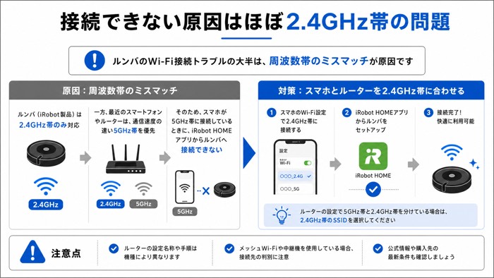 接続できない原因はほぼ2.4GHz帯の問題