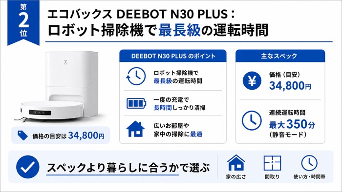 第2位 エコバックス DEEBOT N30 PLUS:ロボット掃除機で最長級の運転時間