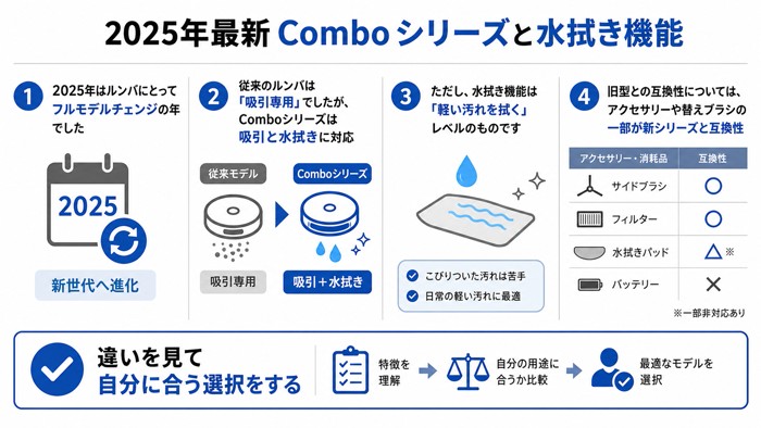 2025年最新Comboシリーズと水拭き機能