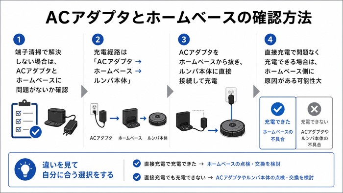 ACアダプタとホームベースの確認方法
