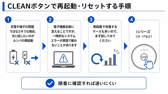CLEANボタンで再起動・リセットする手順