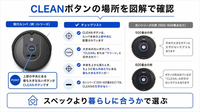 CLEANボタンの場所を図解で確認