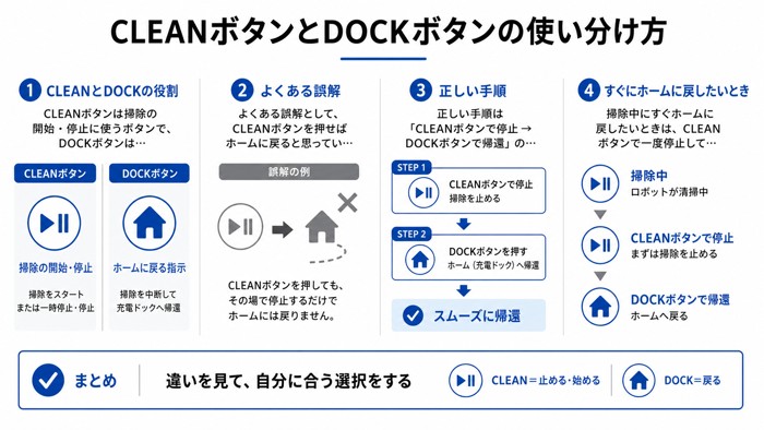 CLEANボタンとDOCKボタンの使い分け方