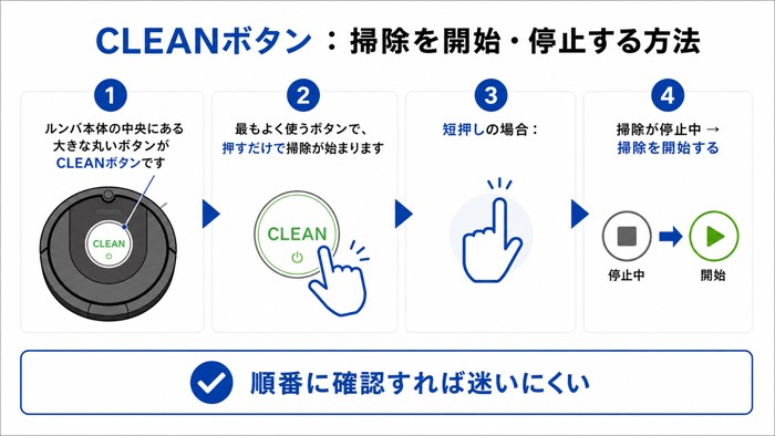 CLEANボタン：掃除を開始・停止する方法