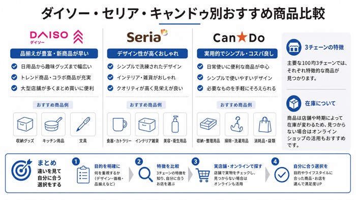 ダイソー・セリア・キャンドゥ別おすすめ商品比較