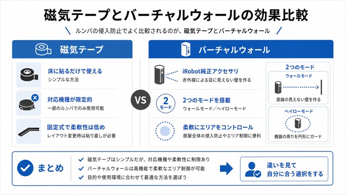 磁気テープとバーチャルウォールの効果比較