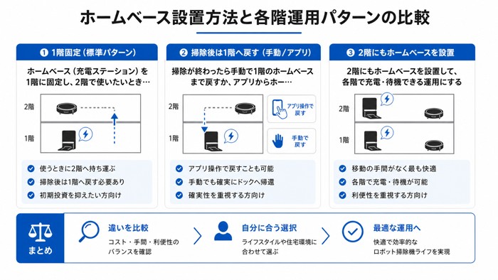ホームベース設置方法と各階運用パターンの比較