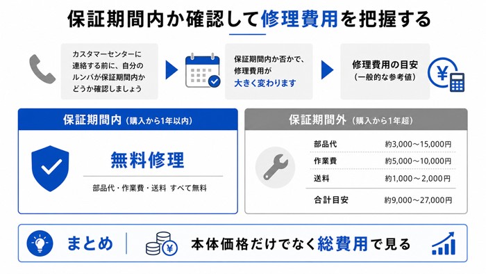 保証期間内か確認して修理費用を把握する