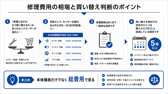 修理費用の相場と買い替え判断のポイント