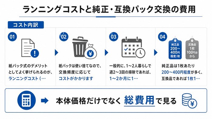 ランニングコストと純正・互換パック交換の費用