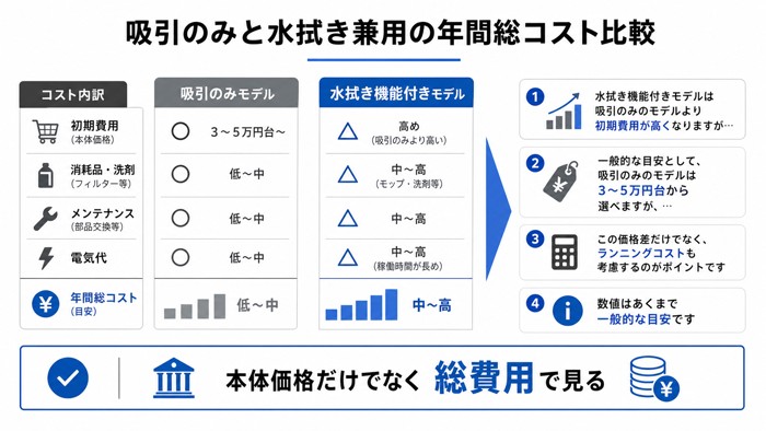 吸引のみと水拭き兼用の年間総コスト比較
