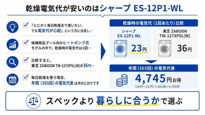 乾燥電気代が安いのはシャープ ES-12P1-WL