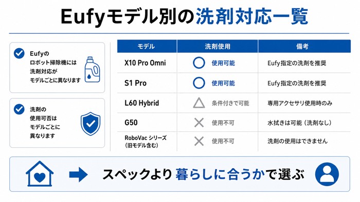 Eufyモデル別の洗剤対応一覧