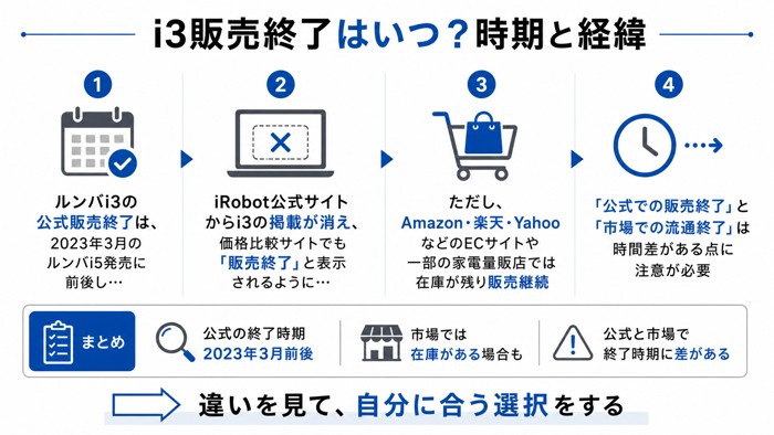 i3販売終了はいつ？時期と経緯