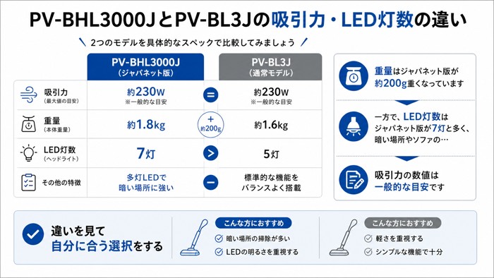 PV-BHL3000JとPV-BL3Jの吸引力・LED灯数の違い