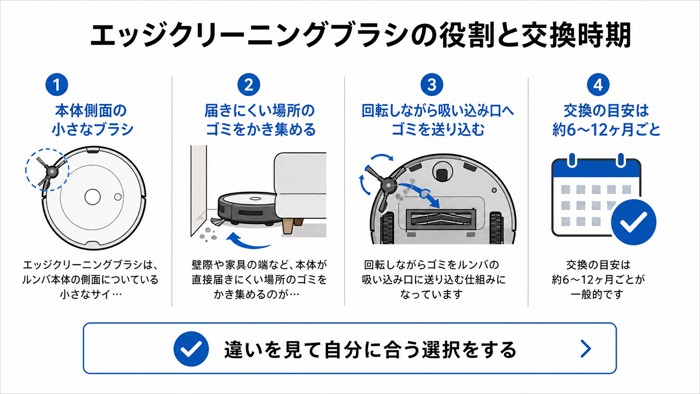 エッジクリーニングブラシの役割と交換時期