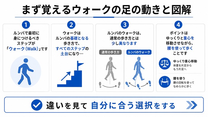 まず覚えるウォークの足の動きと図解