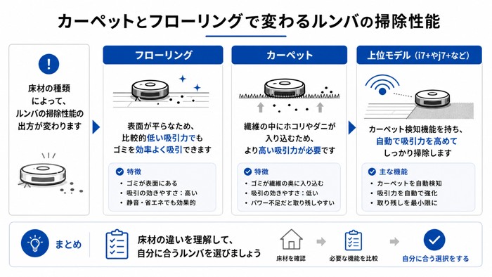 カーペットとフローリングで変わるルンバの掃除性能