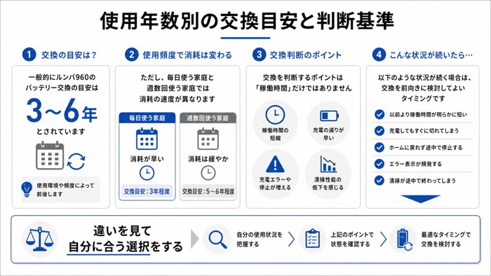 使用年数別の交換目安と判断基準
