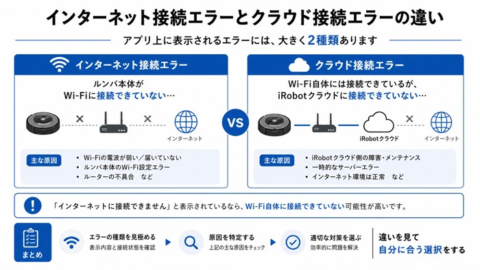 インターネット接続エラーとクラウド接続エラーの違い