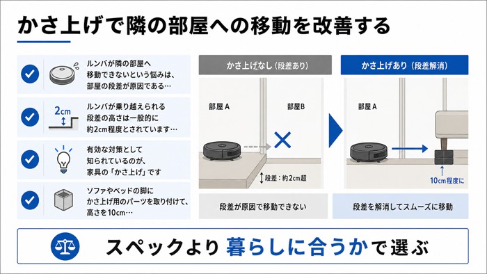 かさ上げで隣の部屋への移動を改善する