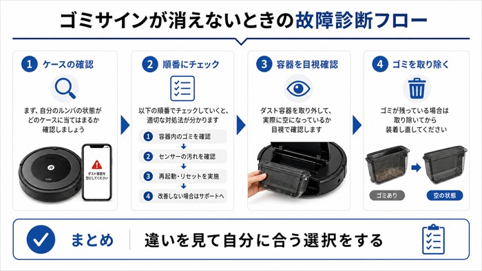 ゴミサインが消えないときの故障診断フロー