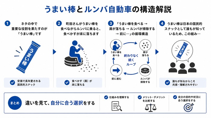 うまい棒とルンバ自動車の構造解説