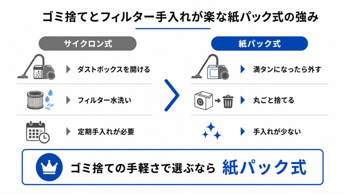 ゴミ捨てとフィルター手入れが楽な紙パック式の強み