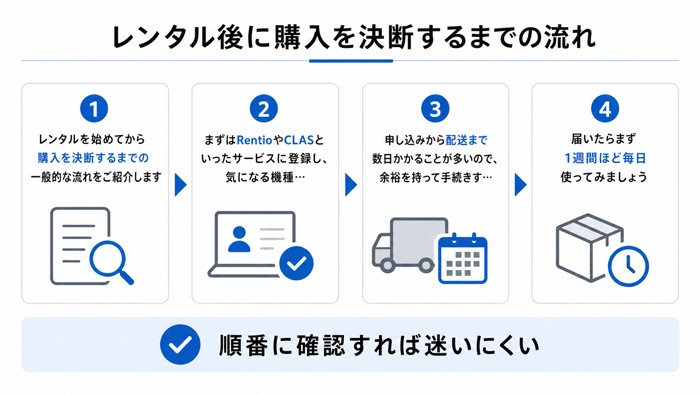 レンタル後に購入を決断するまでの流れ
