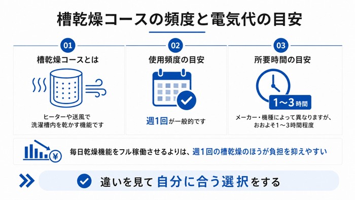 槽乾燥コースの頻度と電気代の目安