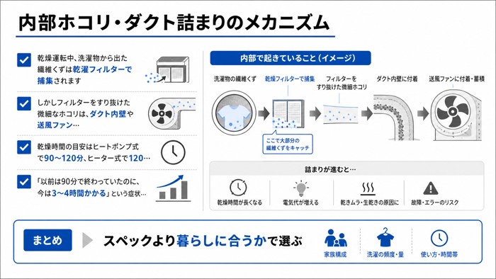 内部ホコリ・ダクト詰まりのメカニズム