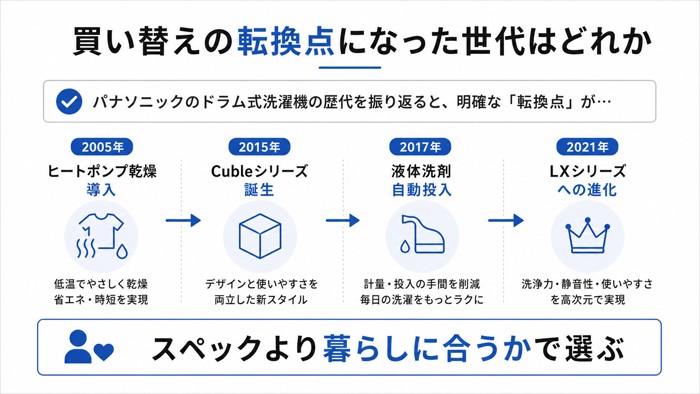 買い替えの転換点になった世代はどれか