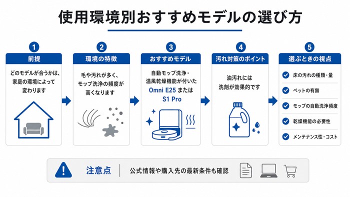 使用環境別おすすめモデルの選び方