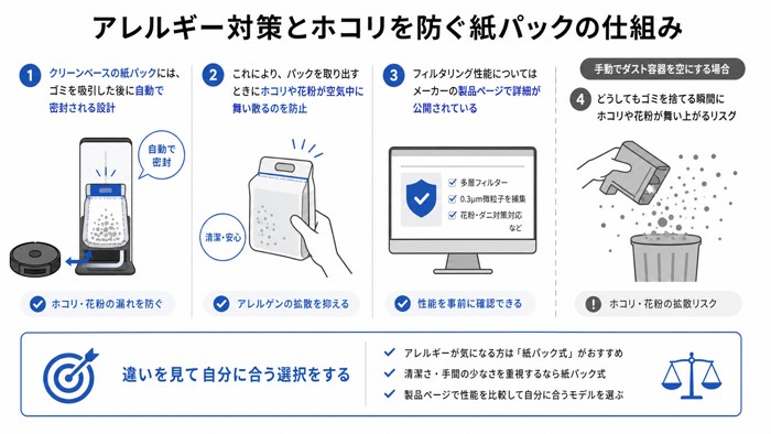 アレルギー対策とホコリを防ぐ紙パックの仕組み