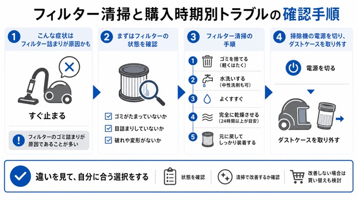 フィルター清掃と購入時期別トラブルの確認手順