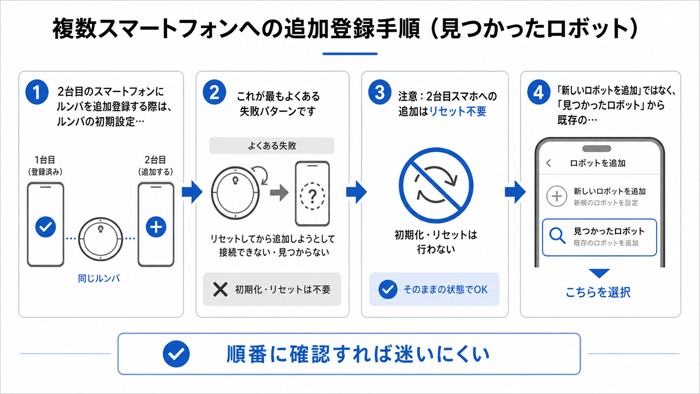 複数スマートフォンへの追加登録手順（見つかったロボット）