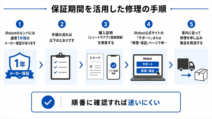 保証期間を活用した修理の手順