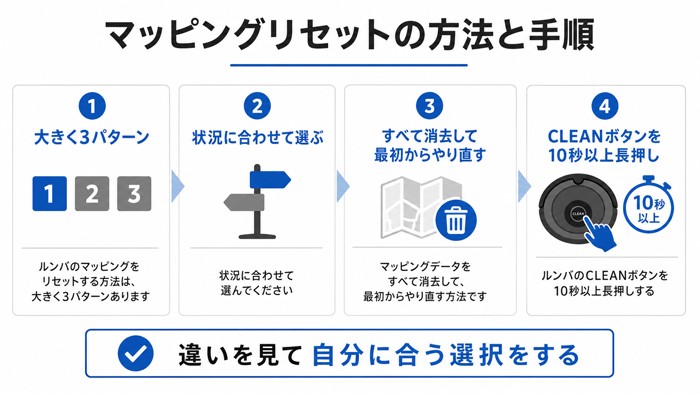 マッピングリセットの方法と手順